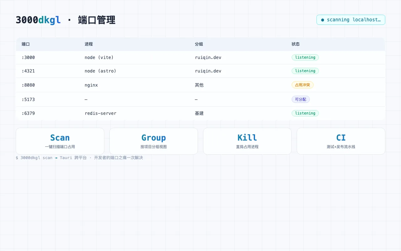 3000dkgl 端口管理 screenshot